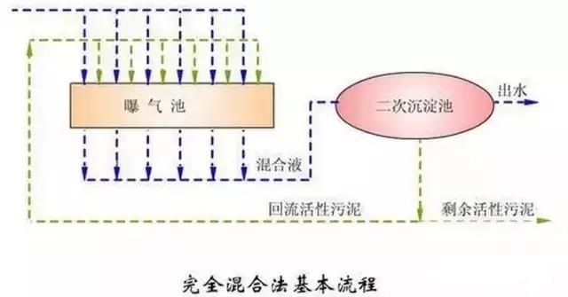 废水处理工艺